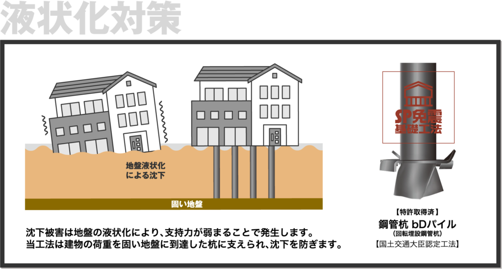液状化対策 建物の荷重を固い地盤に到達した杭に支えられ、沈下を防ぎます。