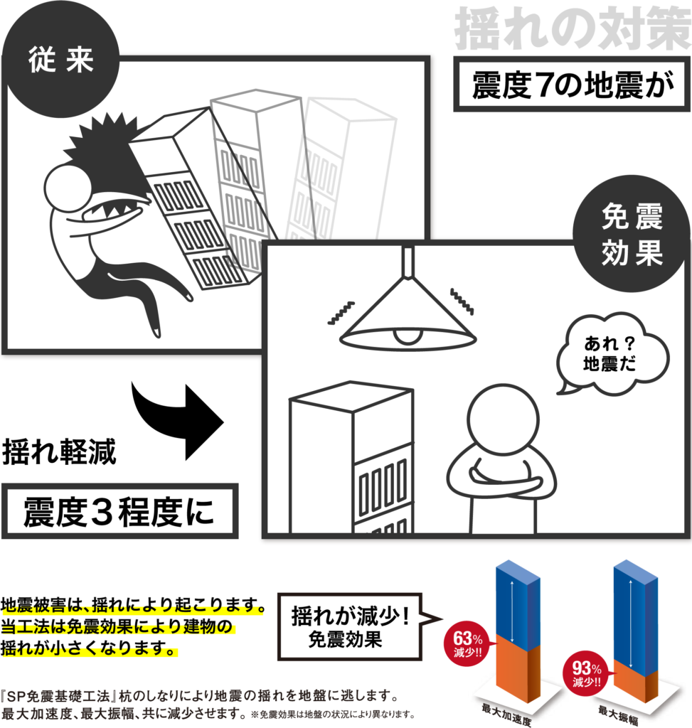 揺れ対策 免震効果により建物の揺れが小さくなります
