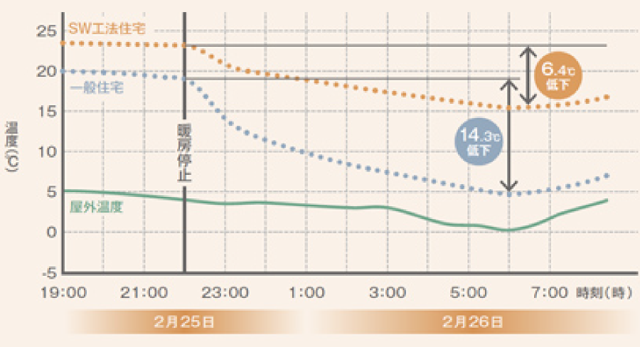 暖房停止後の温度変化